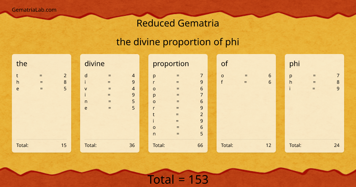 the divine proportion of phi in reduced Gematria